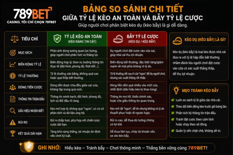 Bảng so sánh chi tiết giữa tỷ lệ kèo an toàn và bẫy tỷ lệ cược giúp người chơi phân biệt kèo dụ là gì dễ dàng.